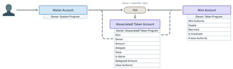 Solana: Associated Token Account vs PDA that holds tokens
