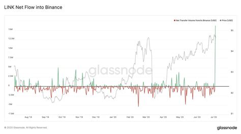 Chainlink (LINK) and Its