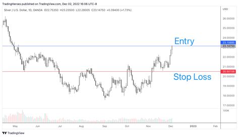 Using Stop Loss Orders