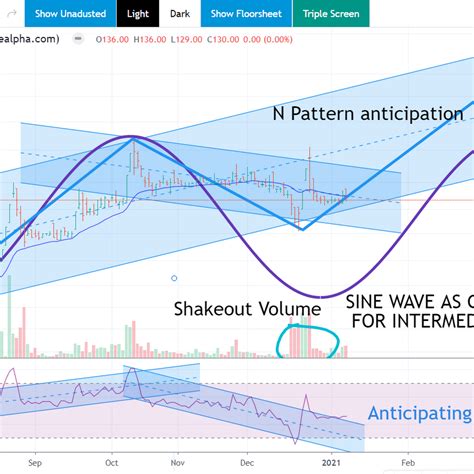 Using Technical Analysis to