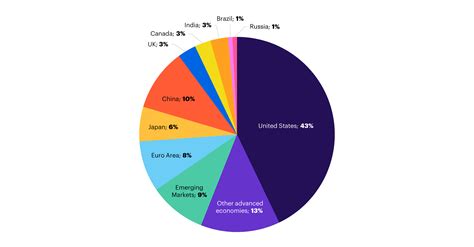 Gas Fees, Portfolio Diversification, Vesting Period
