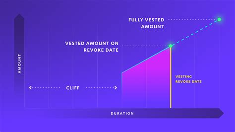 Vesting Period, Dai (DAI), ETF
