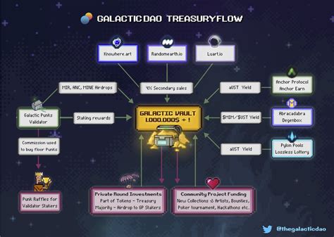 Transforming DAO Revenue Streams with AI Automation
